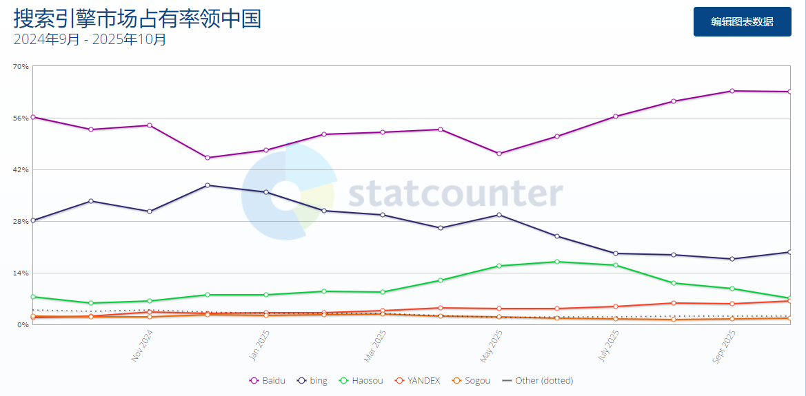 国内搜索引擎市场占有率