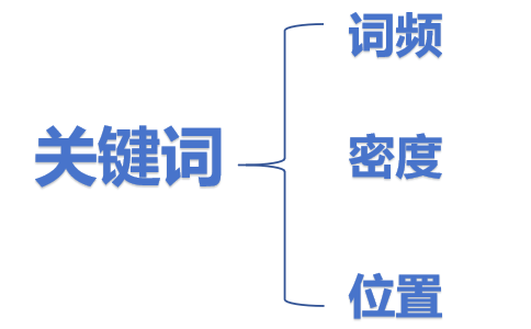 关键词词频、密度与位置.png