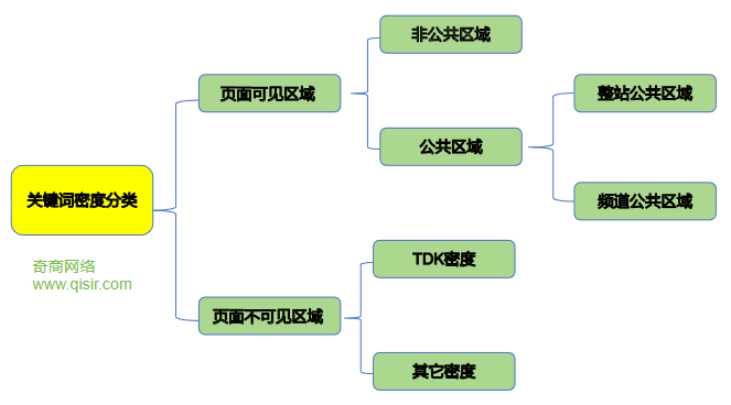 关键词密度分类详解.png