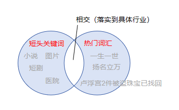 短头关键词与热词的区别.png
