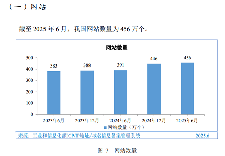 截止2025年6月我国网站数量总数.png
