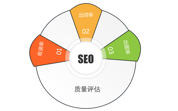 SEO质量评估三项标准.png