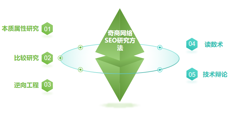 奇商网络SEO研究方法.png
