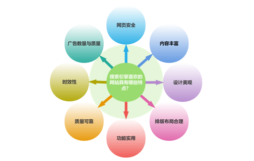 搜索引擎喜欢的网站都有哪些特点？
