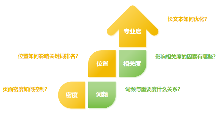 关键词密度与排名.png