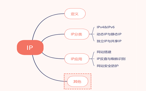 IP思维导图.png