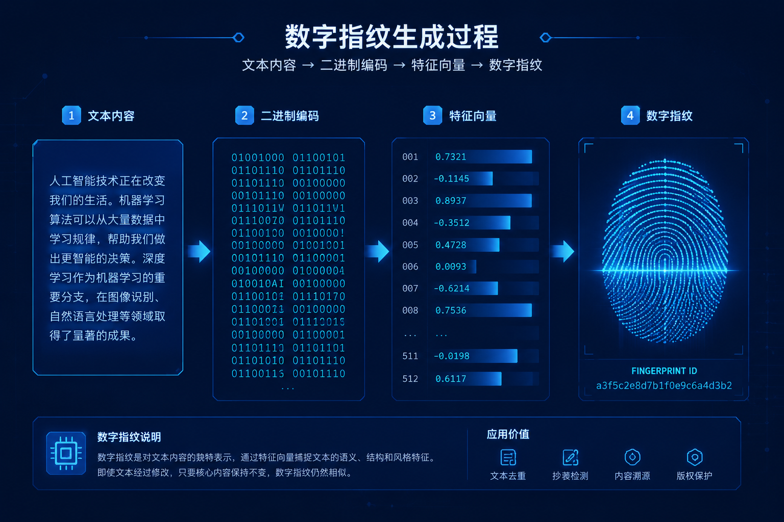特征码：识别人类编辑与机器编辑的关键因子